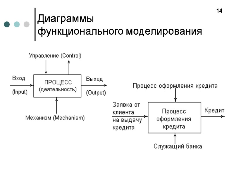 Диаграммы  функционального моделирования 14